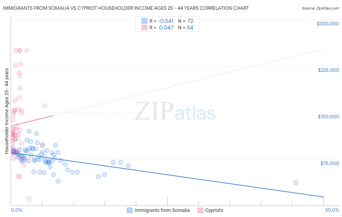 Immigrants from Somalia vs Cypriot Householder Income Ages 25 - 44 years