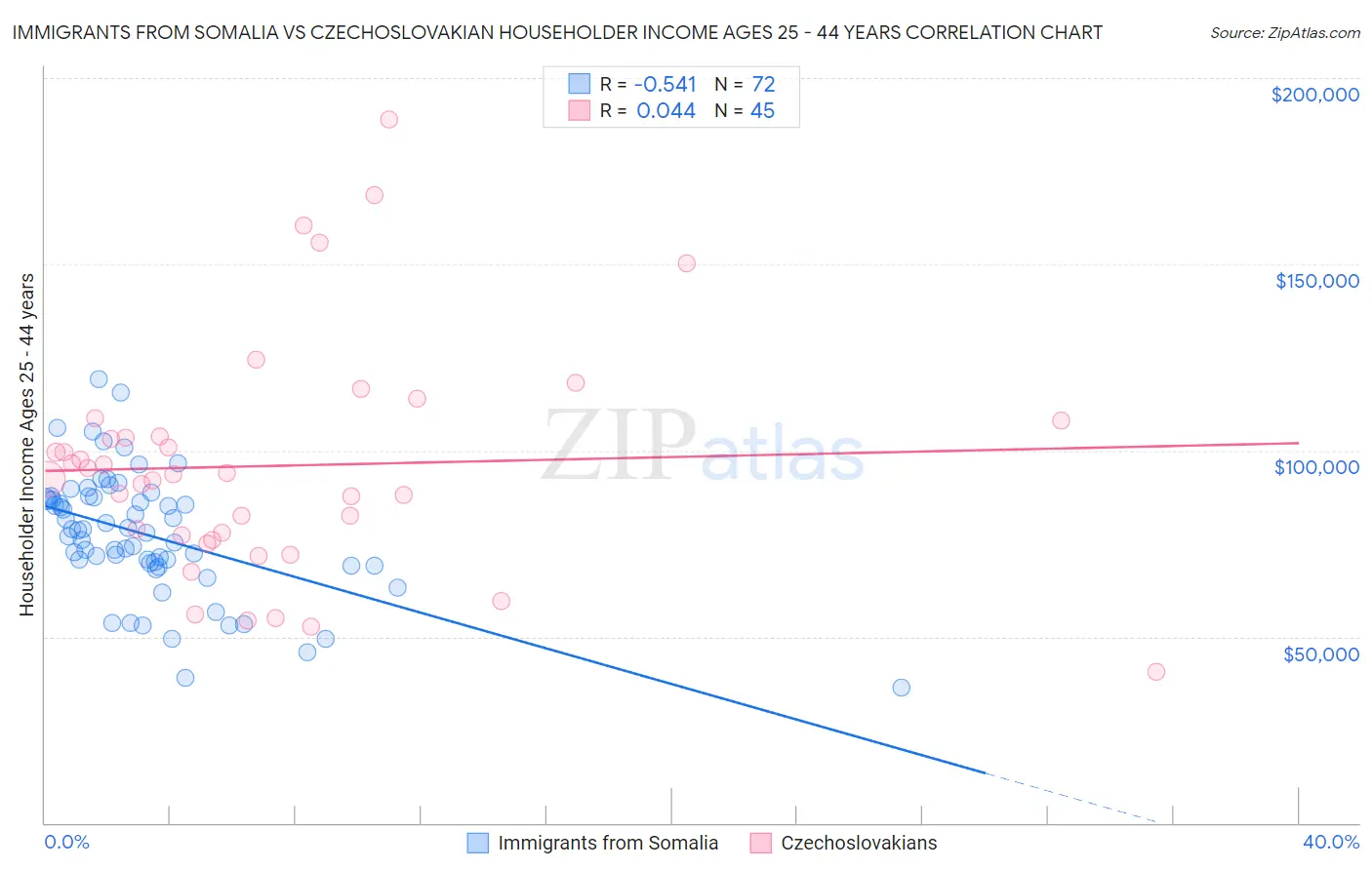 Immigrants from Somalia vs Czechoslovakian Householder Income Ages 25 - 44 years