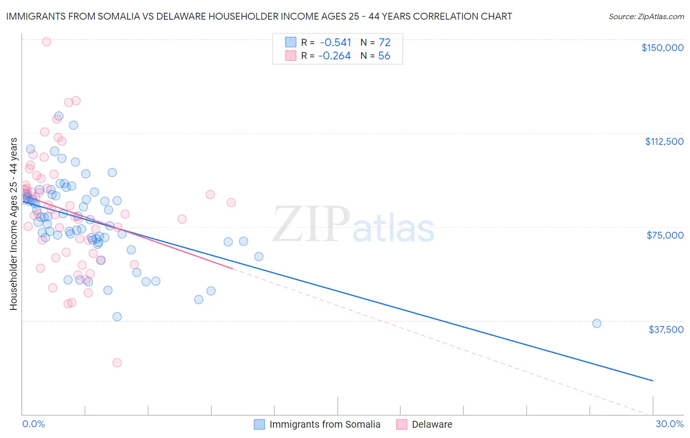 Immigrants from Somalia vs Delaware Householder Income Ages 25 - 44 years