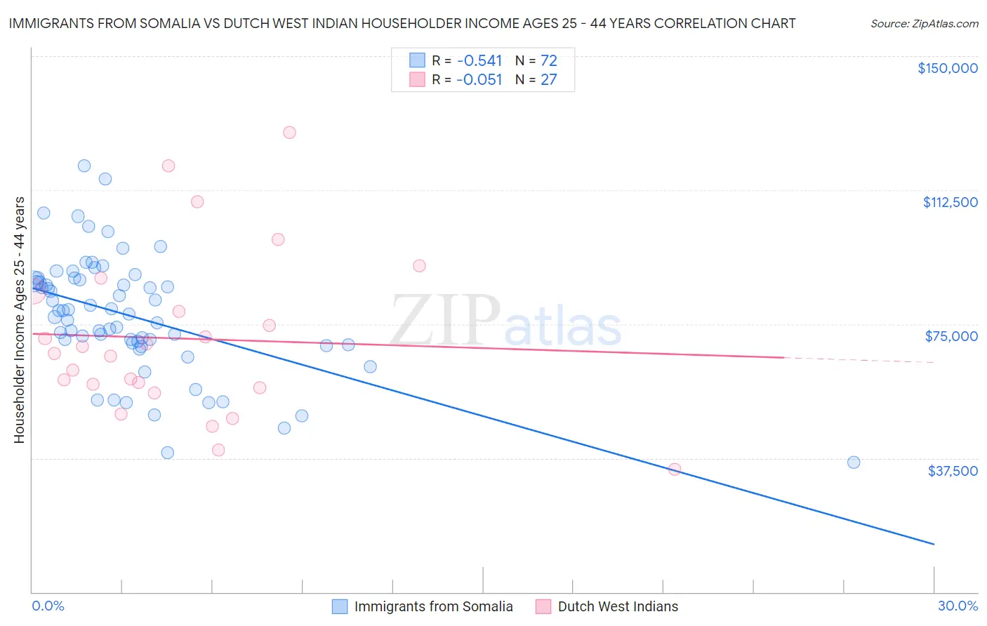 Immigrants from Somalia vs Dutch West Indian Householder Income Ages 25 - 44 years