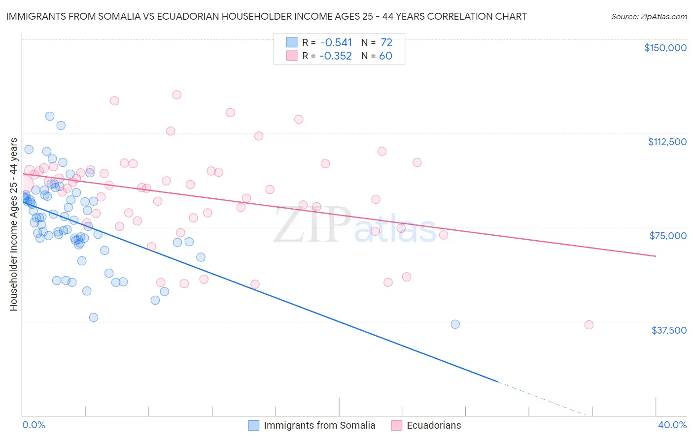 Immigrants from Somalia vs Ecuadorian Householder Income Ages 25 - 44 years