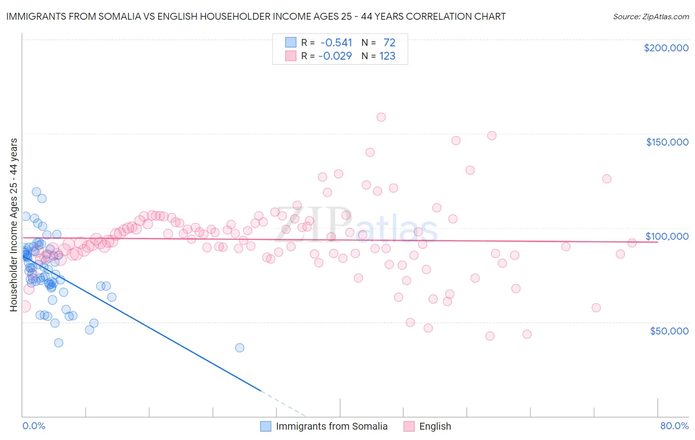 Immigrants from Somalia vs English Householder Income Ages 25 - 44 years