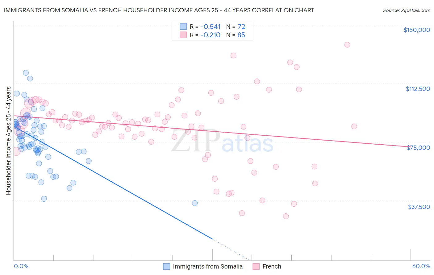 Immigrants from Somalia vs French Householder Income Ages 25 - 44 years