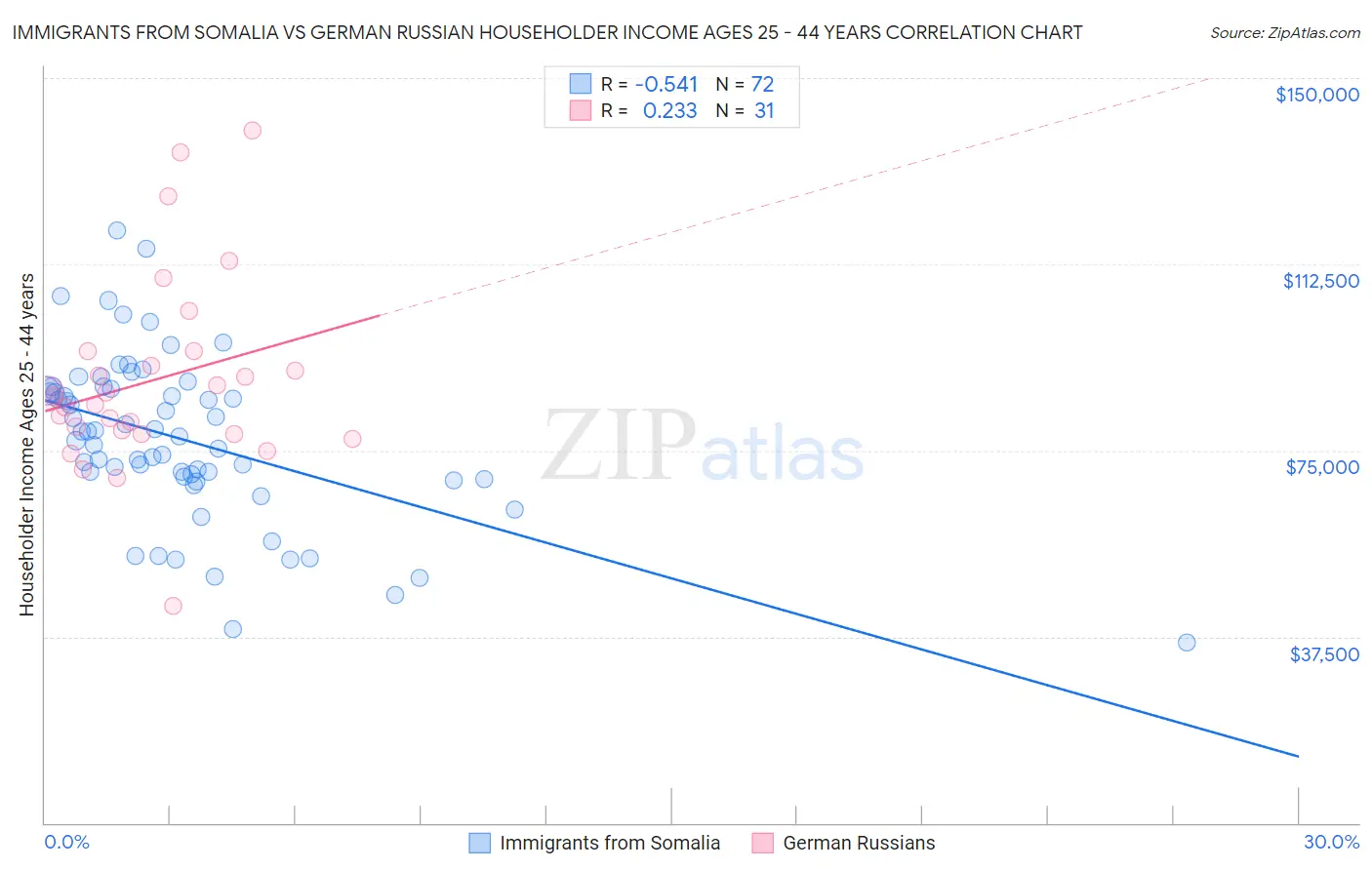 Immigrants from Somalia vs German Russian Householder Income Ages 25 - 44 years
