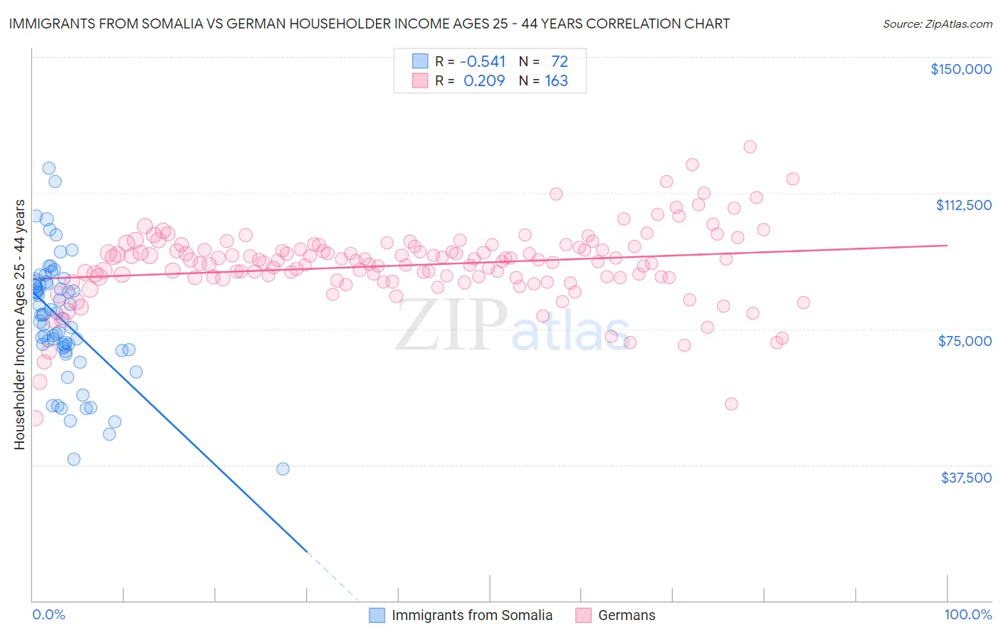 Immigrants from Somalia vs German Householder Income Ages 25 - 44 years