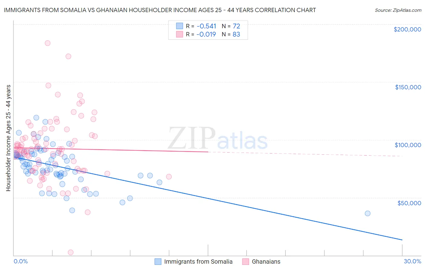 Immigrants from Somalia vs Ghanaian Householder Income Ages 25 - 44 years