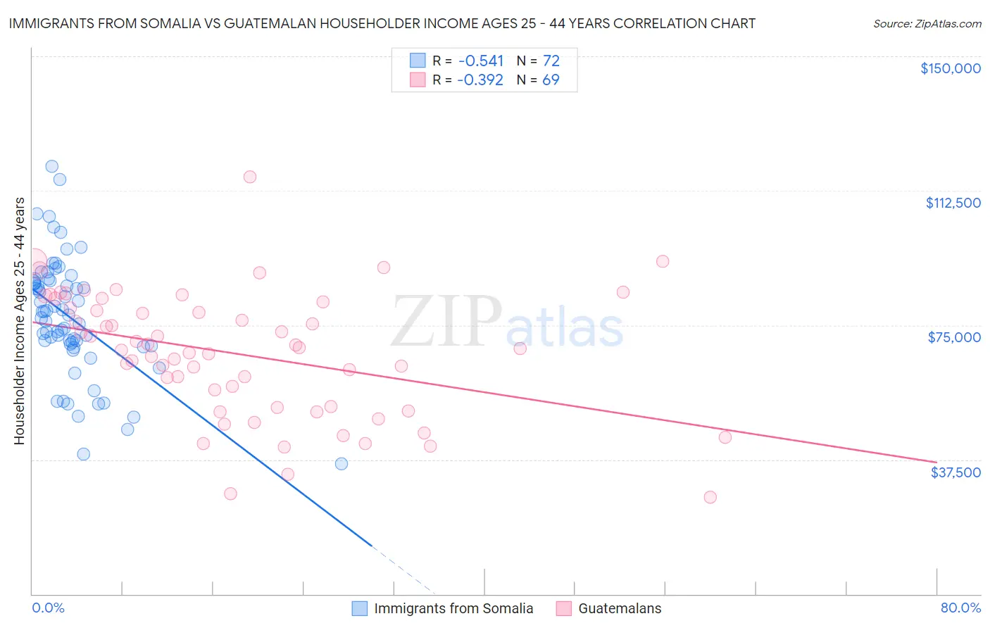 Immigrants from Somalia vs Guatemalan Householder Income Ages 25 - 44 years