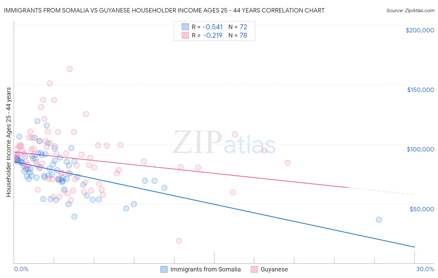 Immigrants from Somalia vs Guyanese Householder Income Ages 25 - 44 years