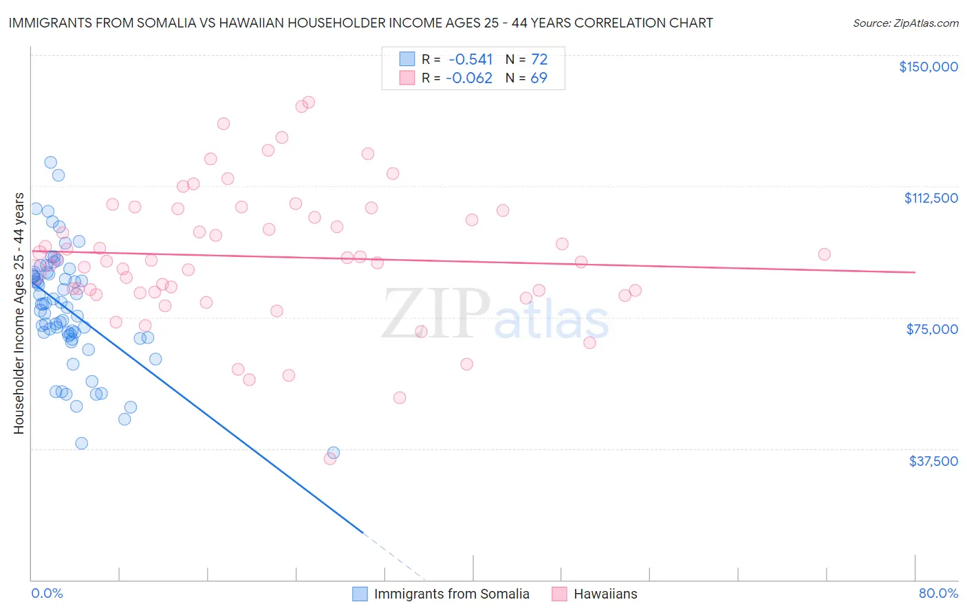 Immigrants from Somalia vs Hawaiian Householder Income Ages 25 - 44 years