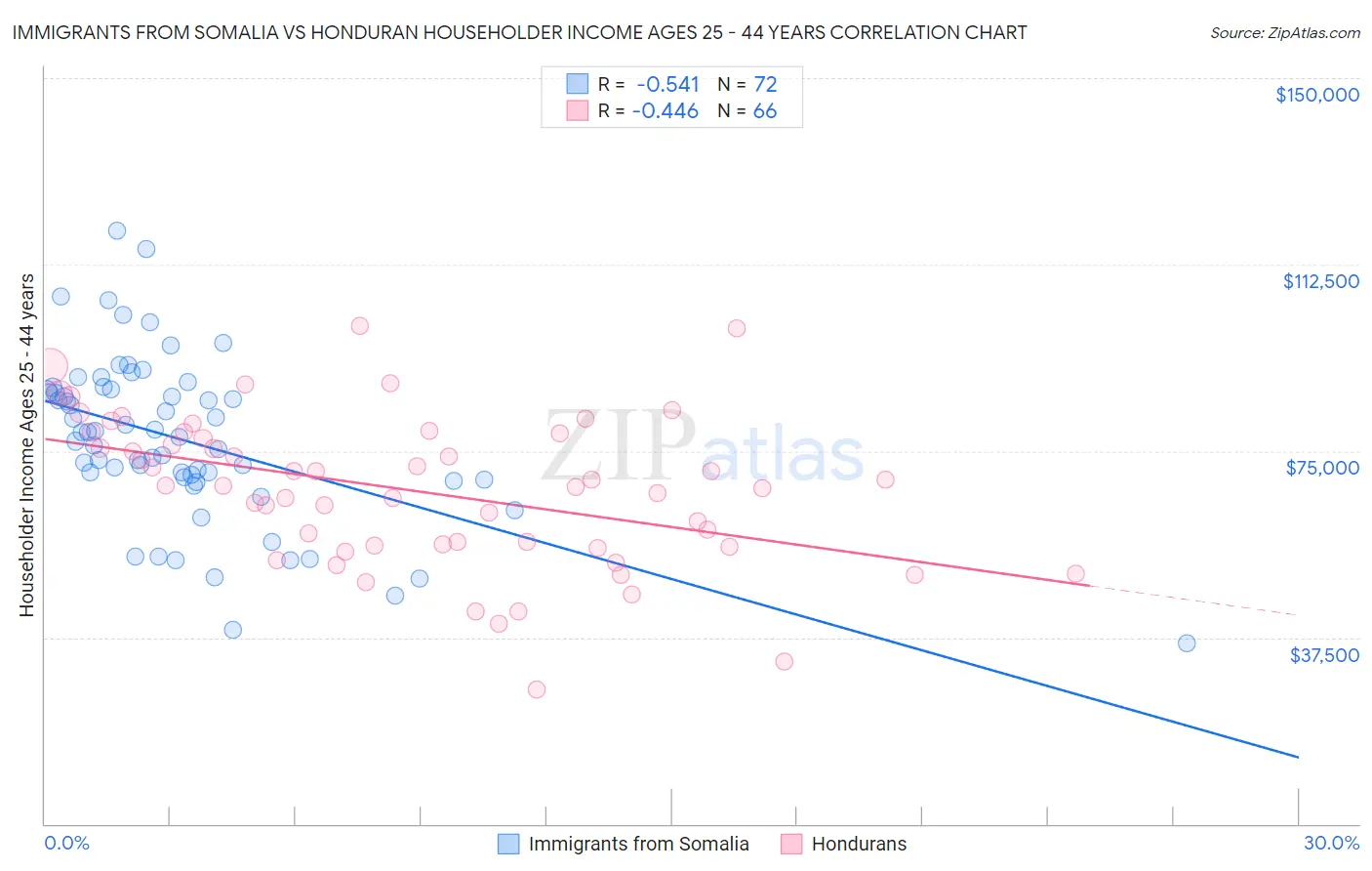 Immigrants from Somalia vs Honduran Householder Income Ages 25 - 44 years