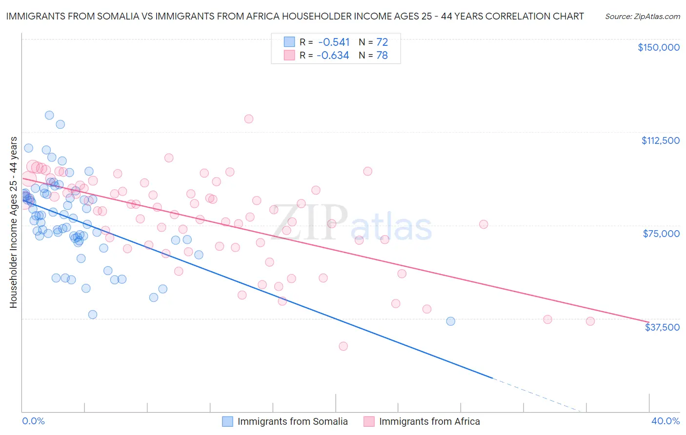 Immigrants from Somalia vs Immigrants from Africa Householder Income Ages 25 - 44 years