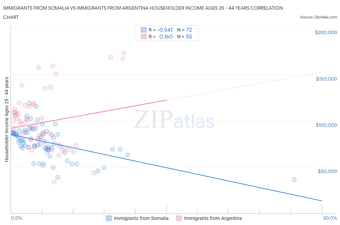 Immigrants from Somalia vs Immigrants from Argentina Householder Income Ages 25 - 44 years