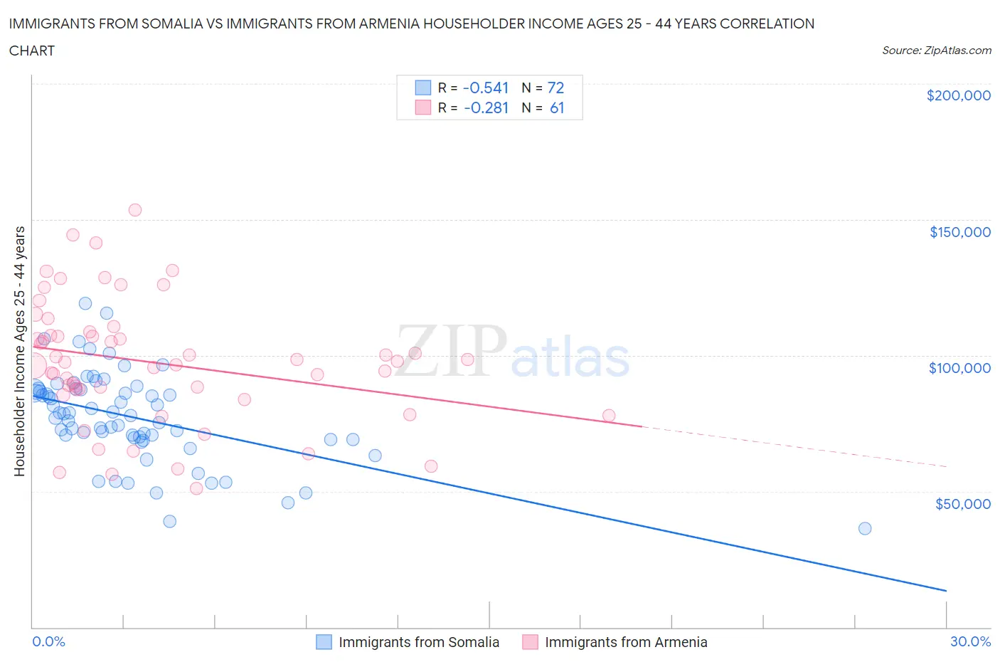 Immigrants from Somalia vs Immigrants from Armenia Householder Income Ages 25 - 44 years