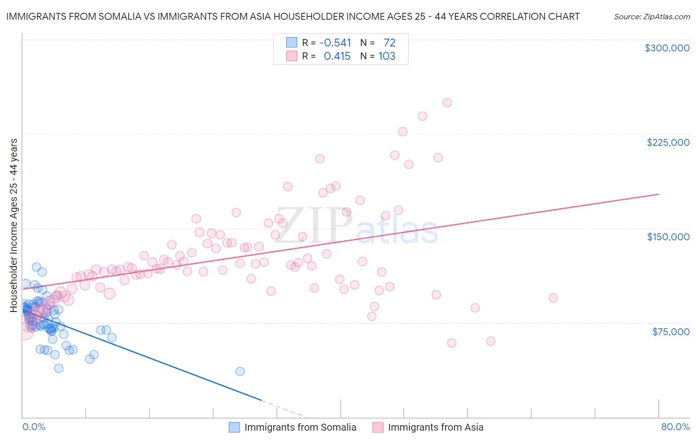 Immigrants from Somalia vs Immigrants from Asia Householder Income Ages 25 - 44 years