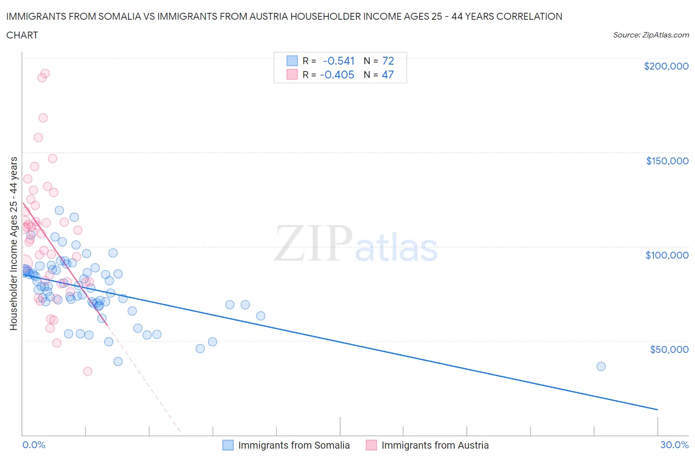 Immigrants from Somalia vs Immigrants from Austria Householder Income Ages 25 - 44 years