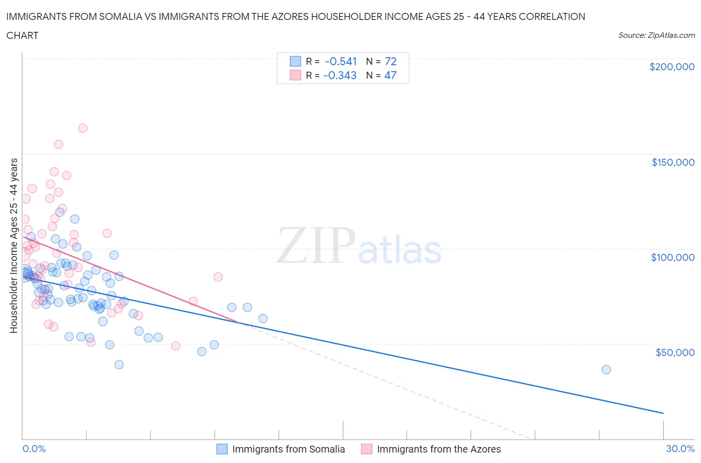 Immigrants from Somalia vs Immigrants from the Azores Householder Income Ages 25 - 44 years