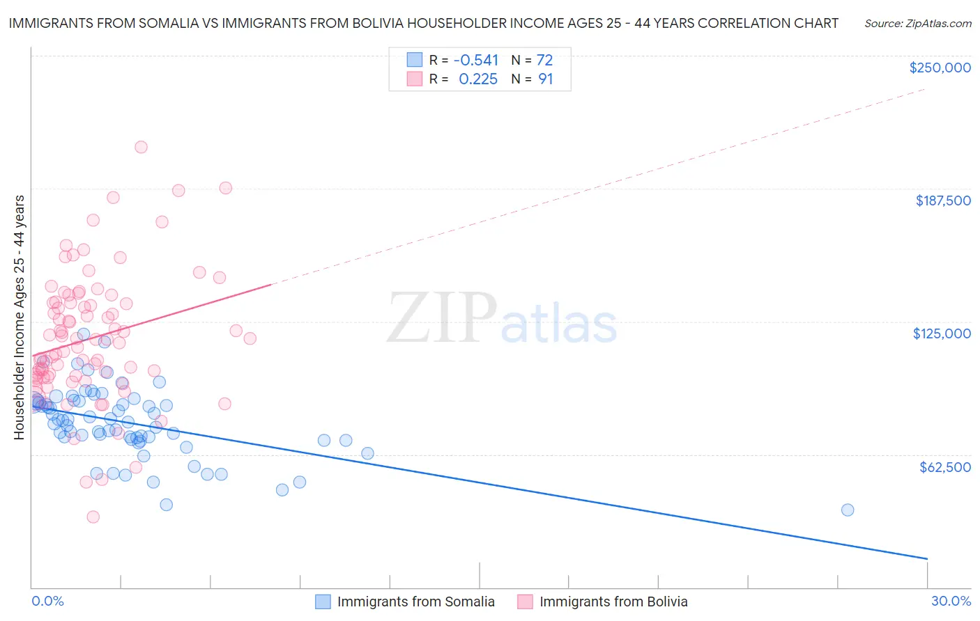 Immigrants from Somalia vs Immigrants from Bolivia Householder Income Ages 25 - 44 years