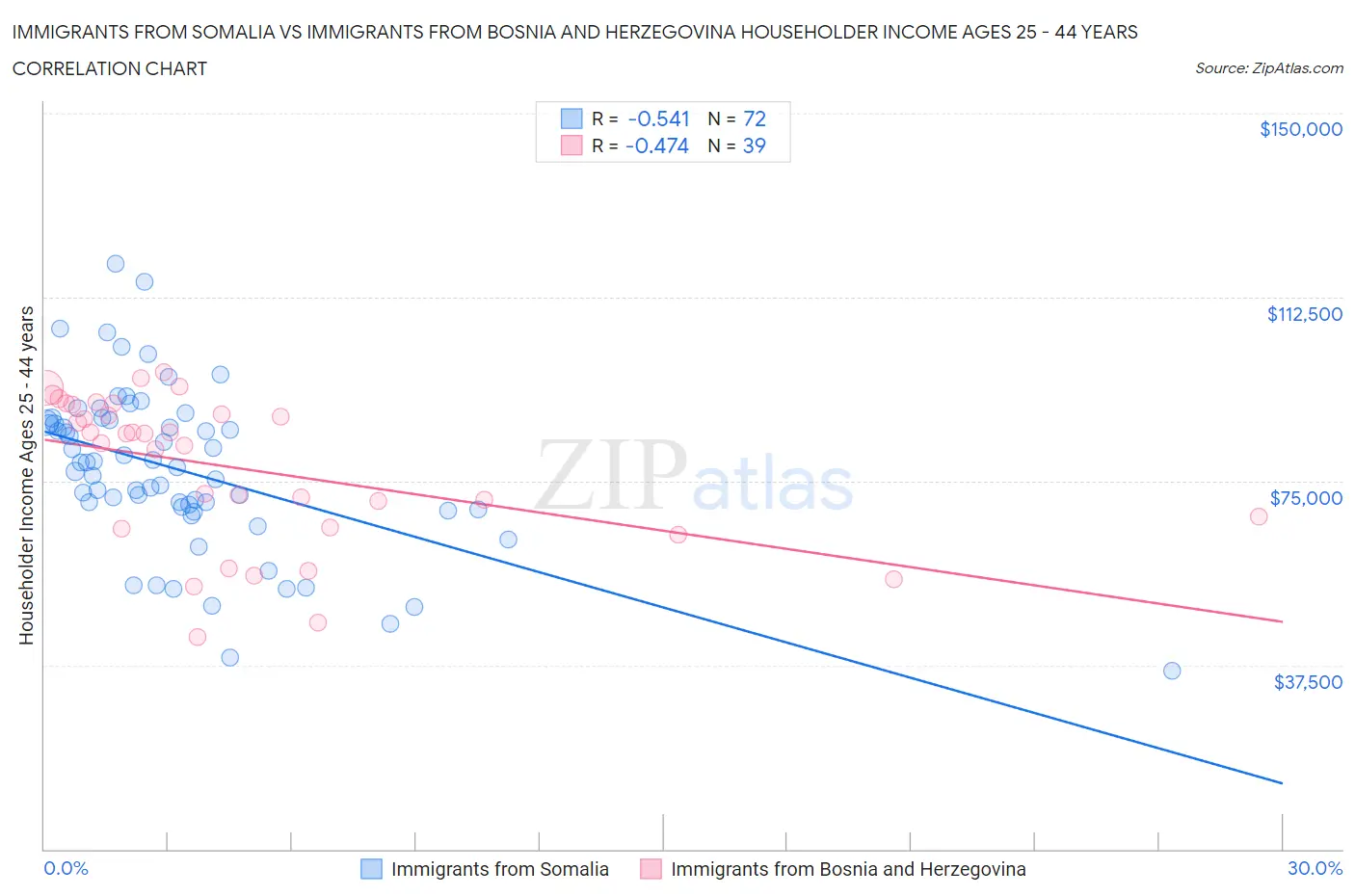 Immigrants from Somalia vs Immigrants from Bosnia and Herzegovina Householder Income Ages 25 - 44 years