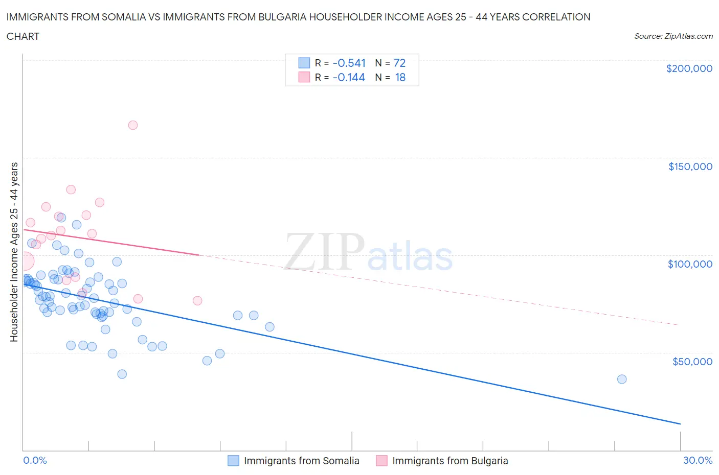 Immigrants from Somalia vs Immigrants from Bulgaria Householder Income Ages 25 - 44 years