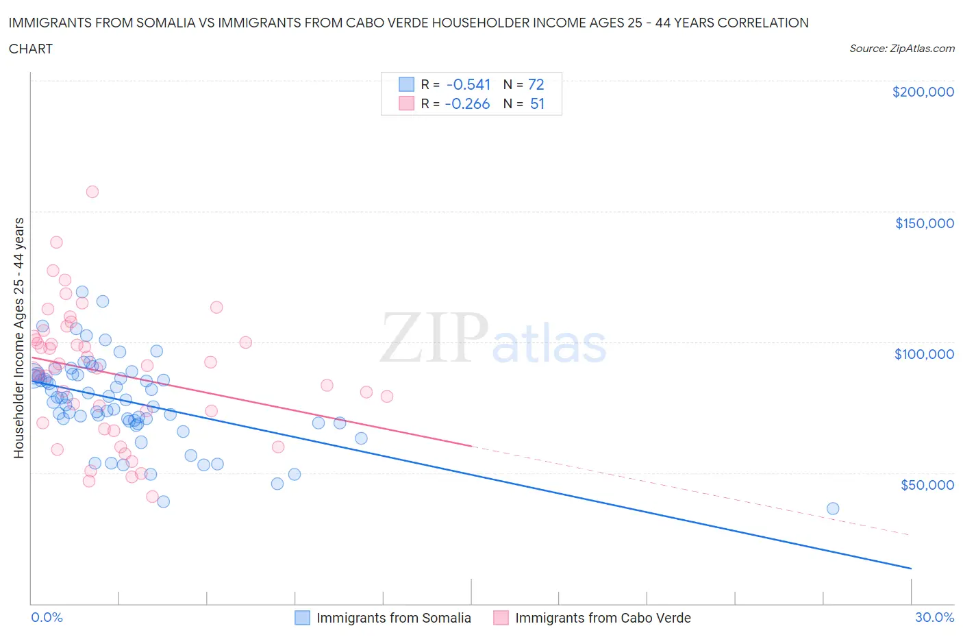Immigrants from Somalia vs Immigrants from Cabo Verde Householder Income Ages 25 - 44 years