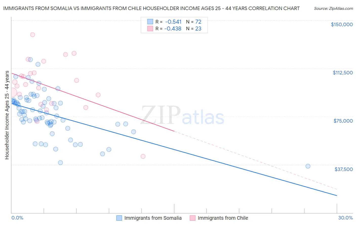 Immigrants from Somalia vs Immigrants from Chile Householder Income Ages 25 - 44 years