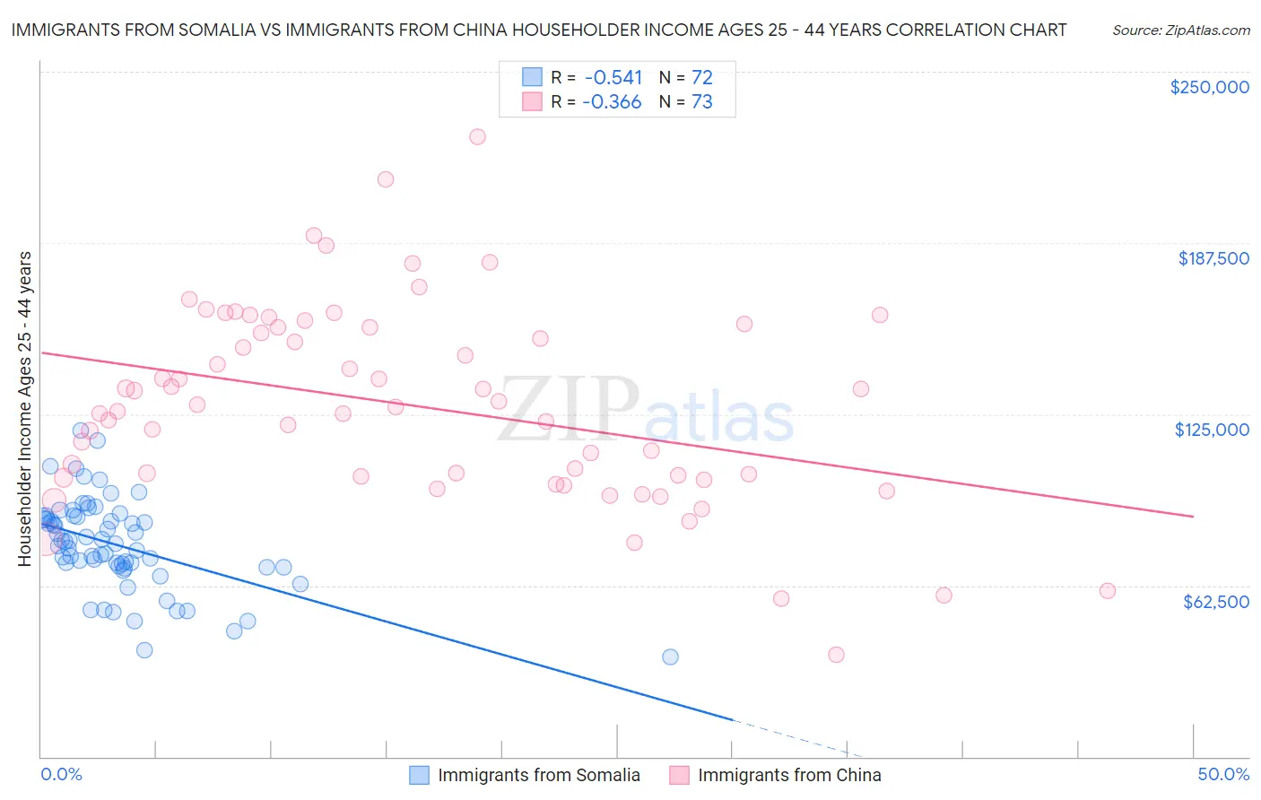 Immigrants from Somalia vs Immigrants from China Householder Income Ages 25 - 44 years