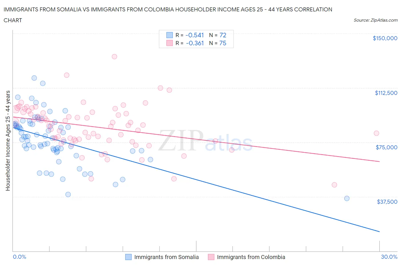 Immigrants from Somalia vs Immigrants from Colombia Householder Income Ages 25 - 44 years
