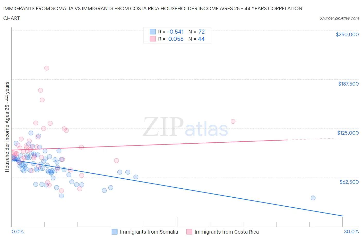 Immigrants from Somalia vs Immigrants from Costa Rica Householder Income Ages 25 - 44 years