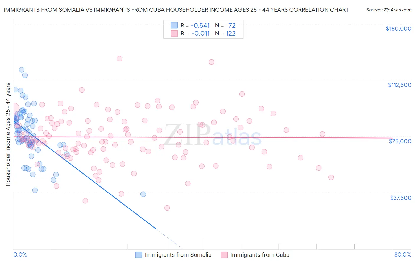 Immigrants from Somalia vs Immigrants from Cuba Householder Income Ages 25 - 44 years