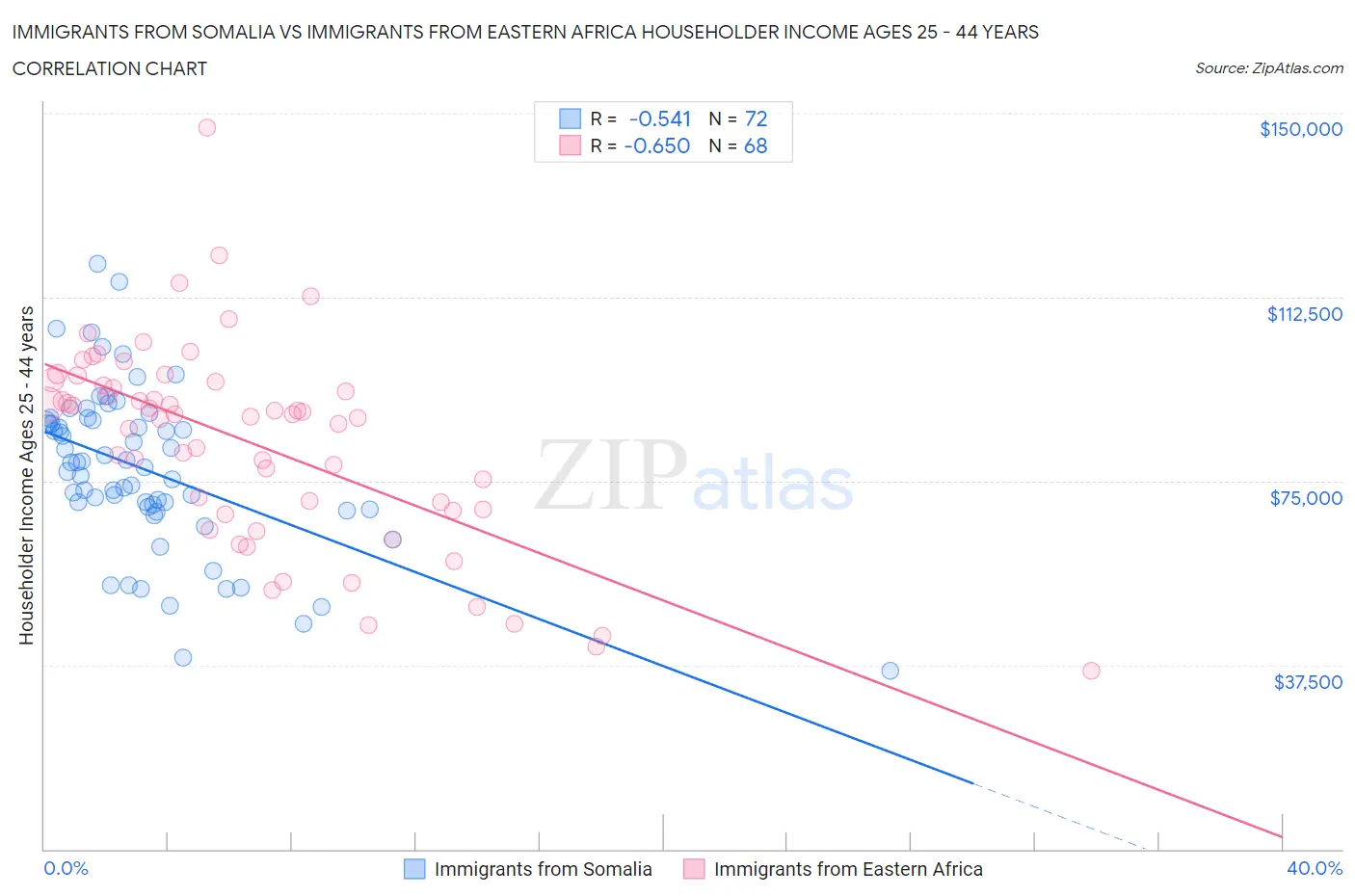 Immigrants from Somalia vs Immigrants from Eastern Africa Householder Income Ages 25 - 44 years
