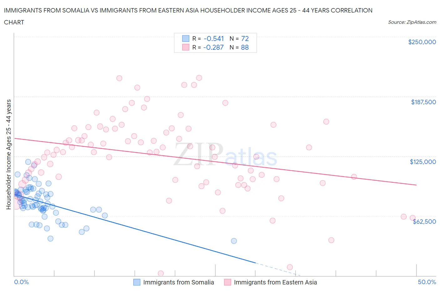 Immigrants from Somalia vs Immigrants from Eastern Asia Householder Income Ages 25 - 44 years