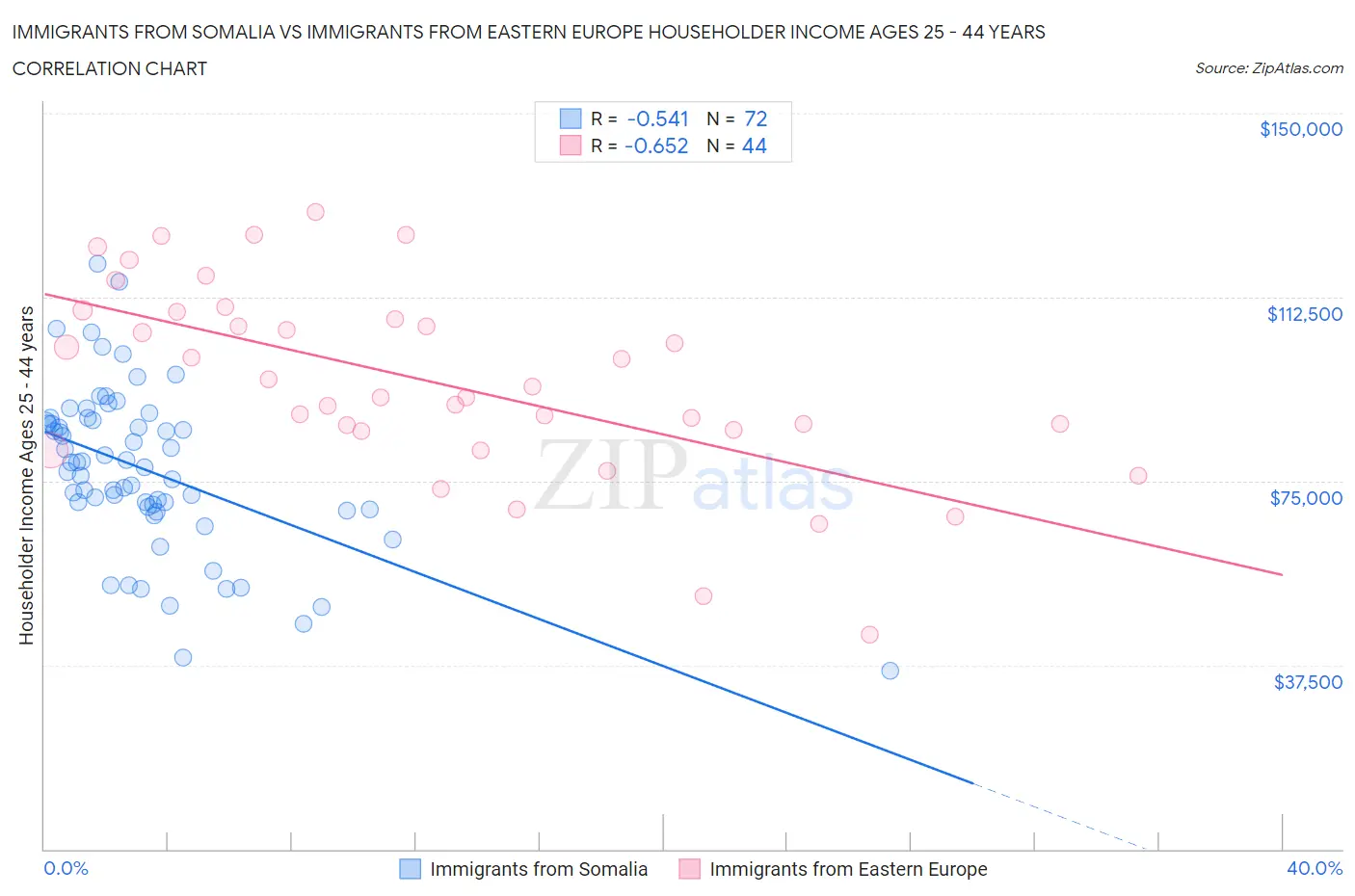 Immigrants from Somalia vs Immigrants from Eastern Europe Householder Income Ages 25 - 44 years