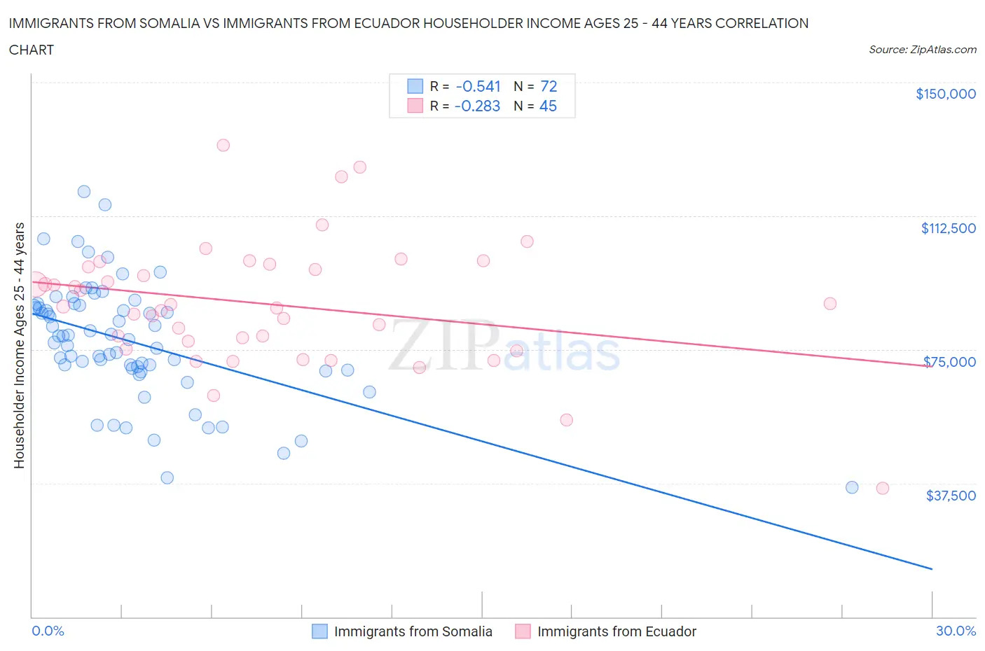 Immigrants from Somalia vs Immigrants from Ecuador Householder Income Ages 25 - 44 years