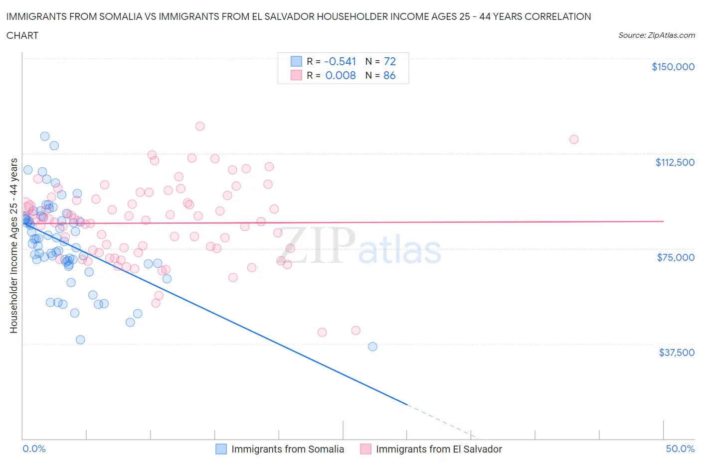 Immigrants from Somalia vs Immigrants from El Salvador Householder Income Ages 25 - 44 years