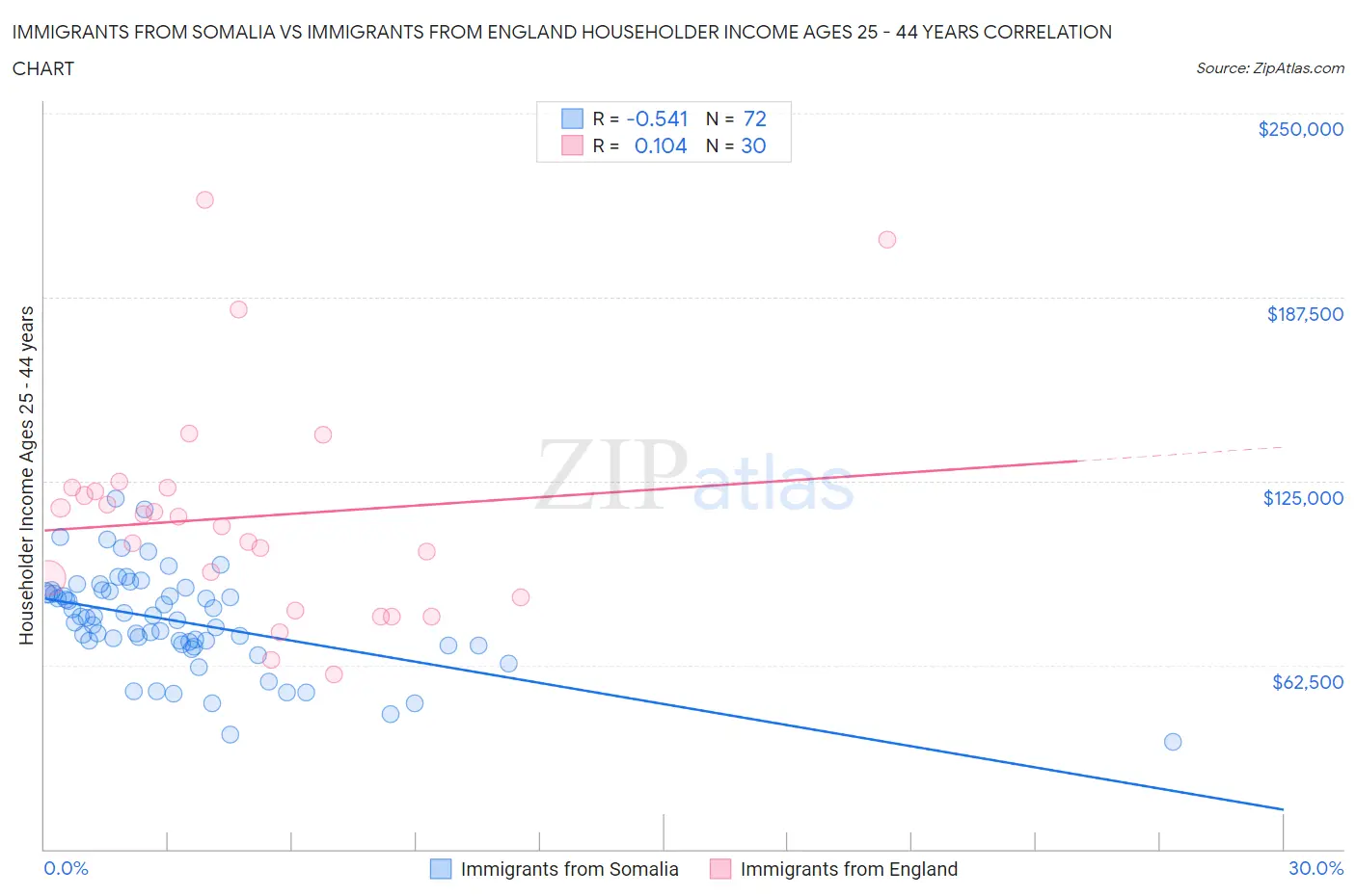 Immigrants from Somalia vs Immigrants from England Householder Income Ages 25 - 44 years