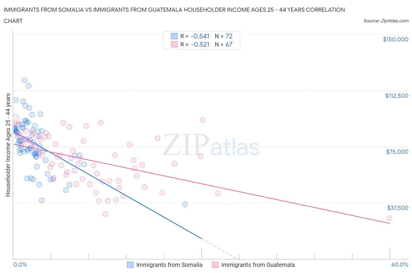 Immigrants from Somalia vs Immigrants from Guatemala Householder Income Ages 25 - 44 years