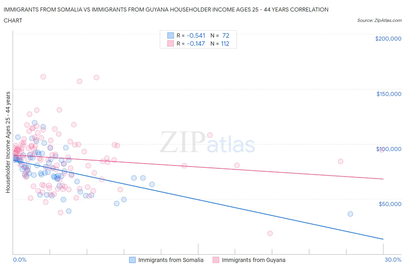 Immigrants from Somalia vs Immigrants from Guyana Householder Income Ages 25 - 44 years