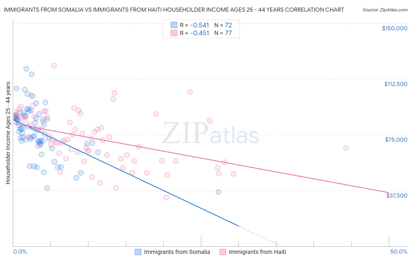 Immigrants from Somalia vs Immigrants from Haiti Householder Income Ages 25 - 44 years