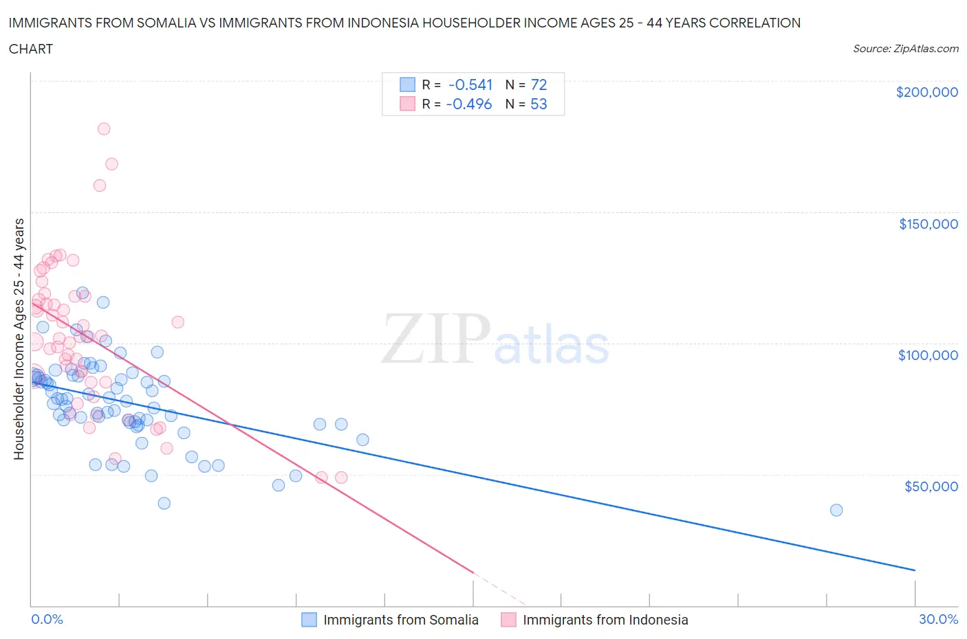 Immigrants from Somalia vs Immigrants from Indonesia Householder Income Ages 25 - 44 years