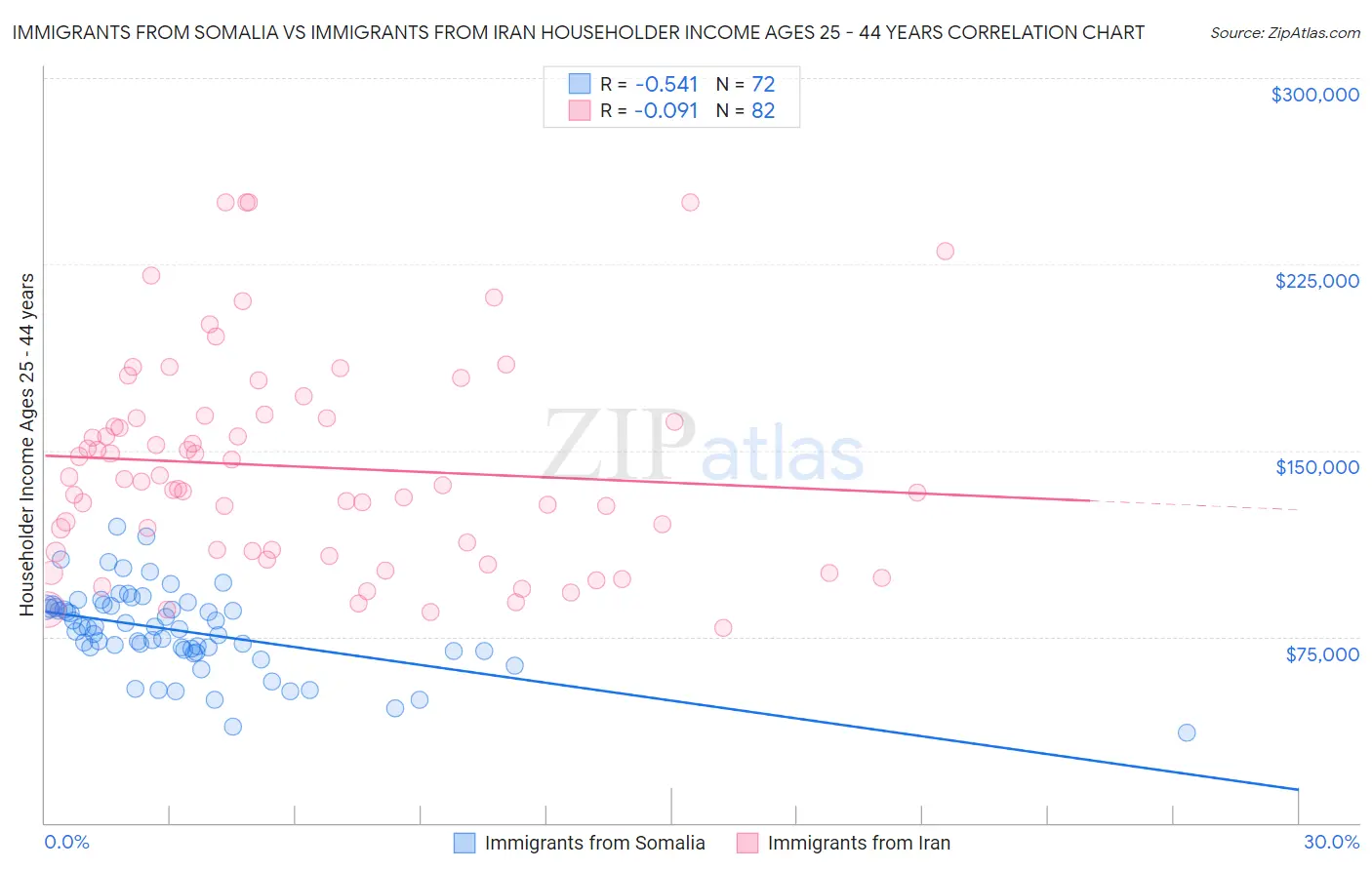 Immigrants from Somalia vs Immigrants from Iran Householder Income Ages 25 - 44 years