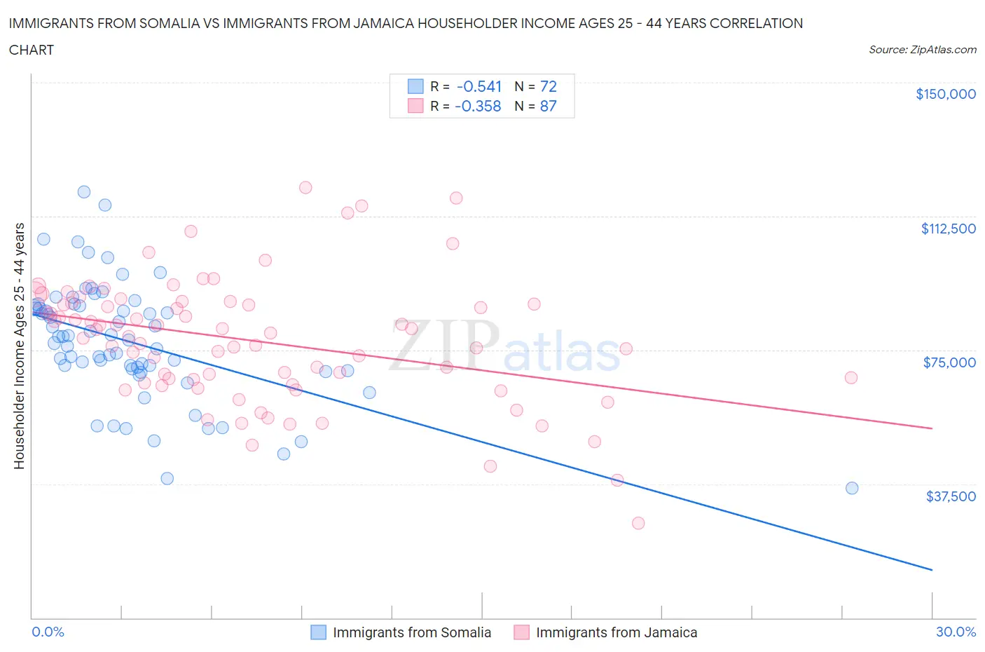 Immigrants from Somalia vs Immigrants from Jamaica Householder Income Ages 25 - 44 years