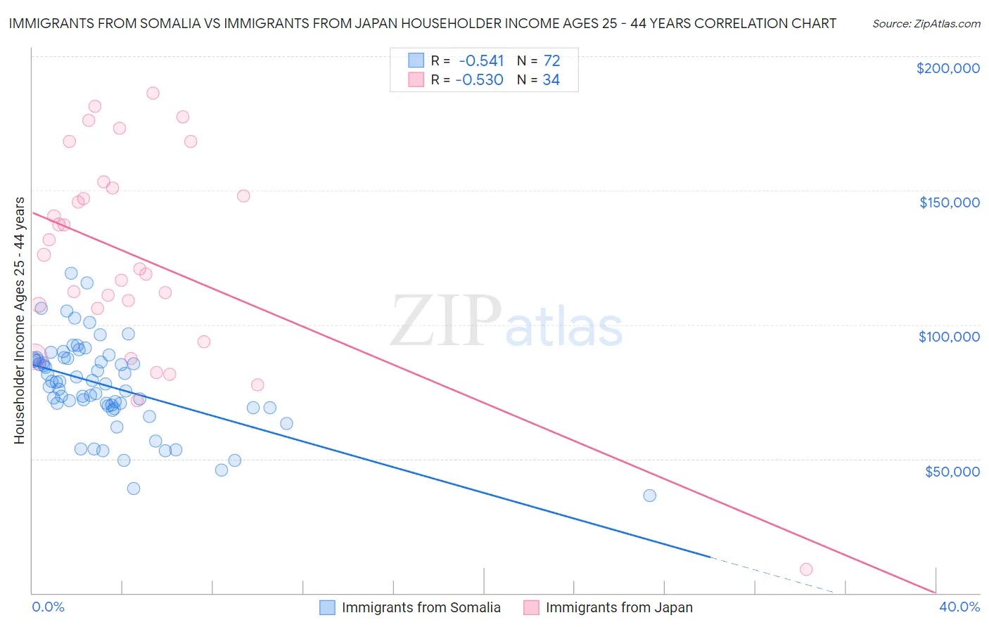 Immigrants from Somalia vs Immigrants from Japan Householder Income Ages 25 - 44 years