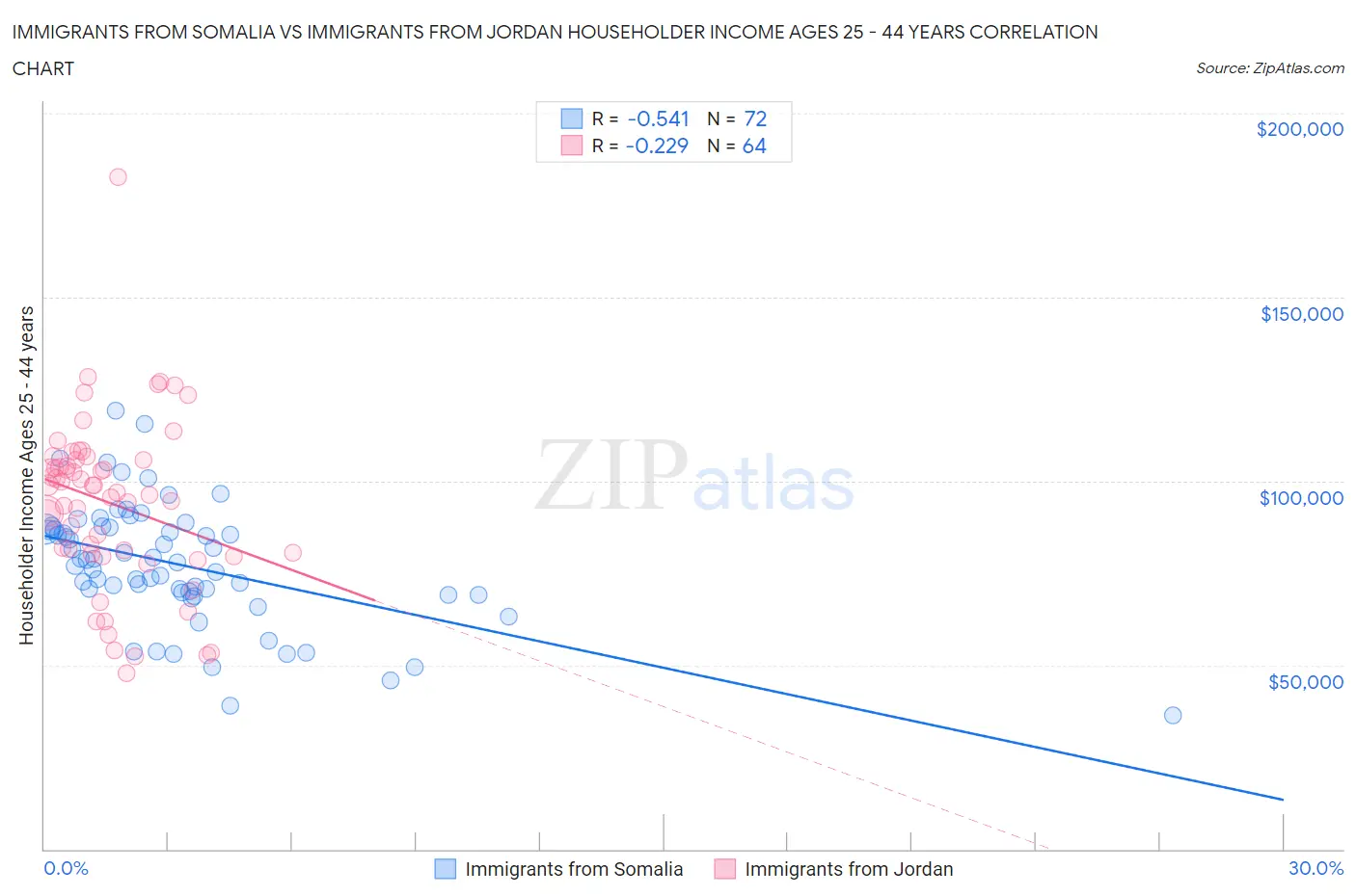 Immigrants from Somalia vs Immigrants from Jordan Householder Income Ages 25 - 44 years