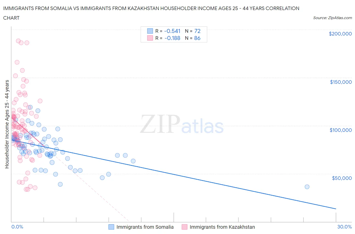 Immigrants from Somalia vs Immigrants from Kazakhstan Householder Income Ages 25 - 44 years