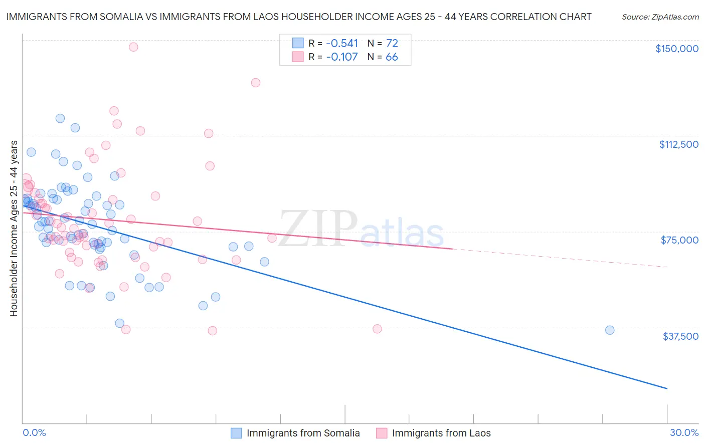 Immigrants from Somalia vs Immigrants from Laos Householder Income Ages 25 - 44 years