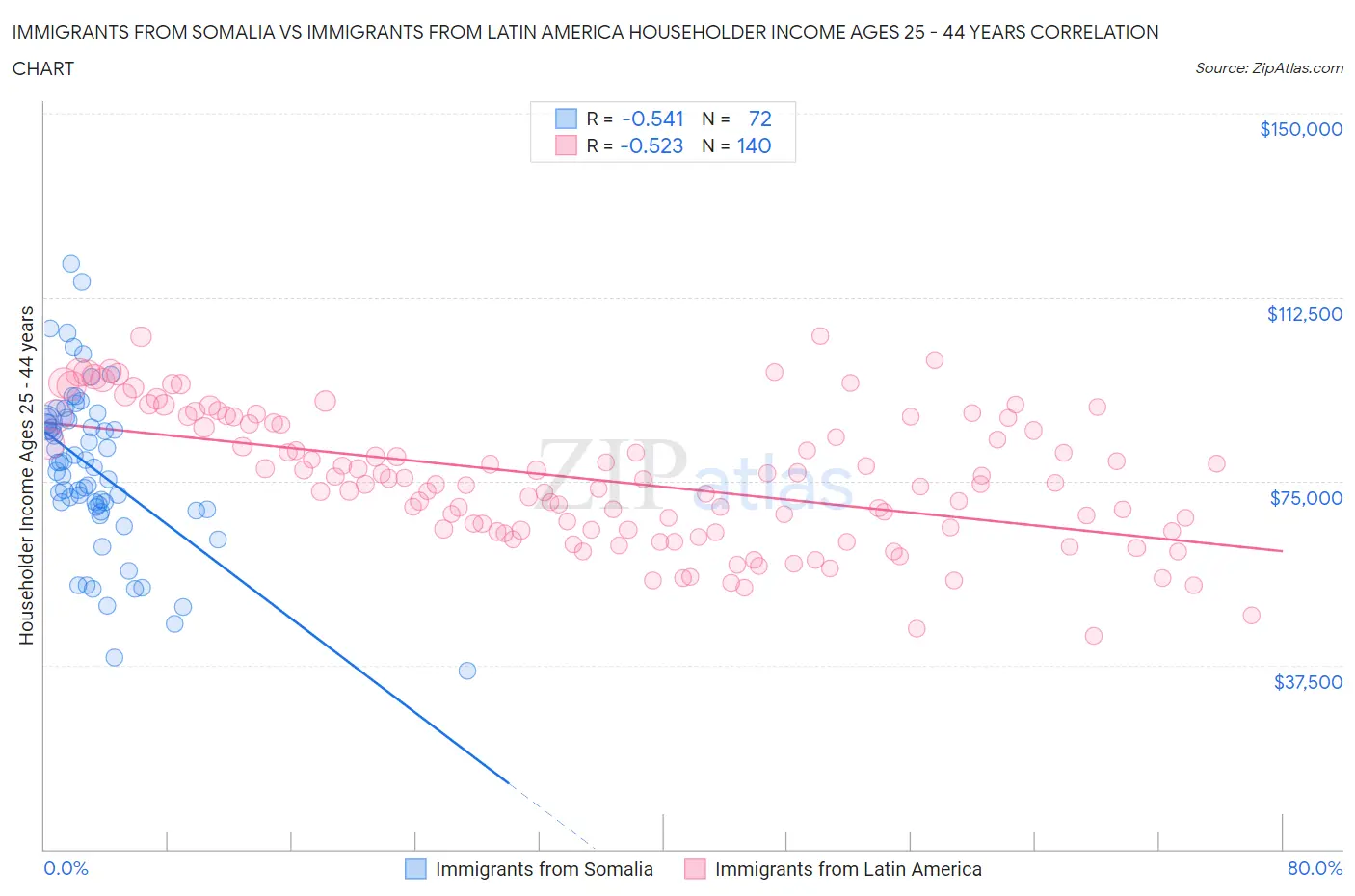 Immigrants from Somalia vs Immigrants from Latin America Householder Income Ages 25 - 44 years