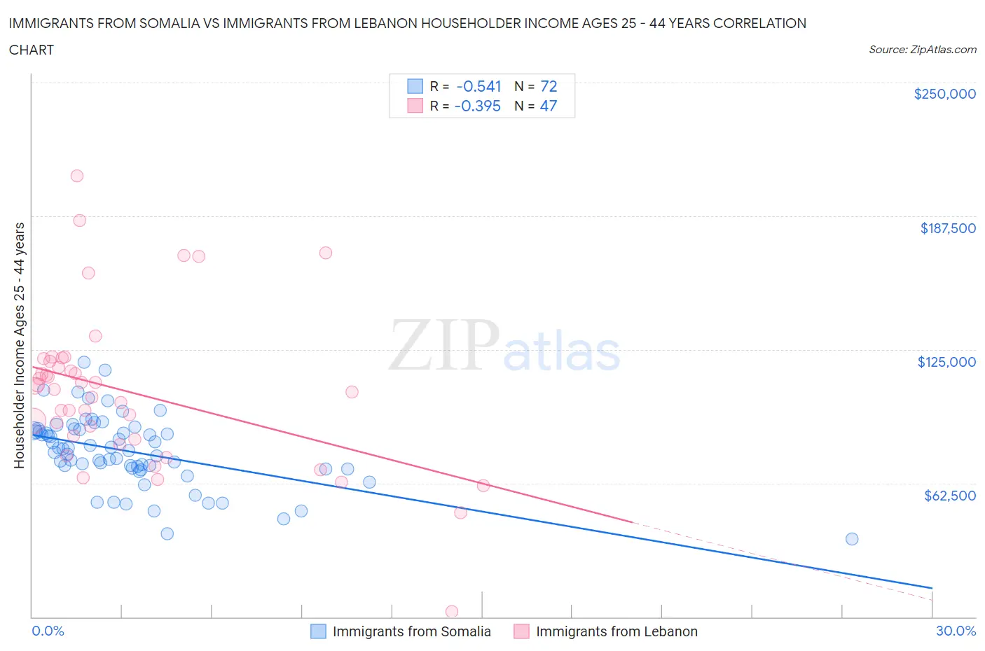 Immigrants from Somalia vs Immigrants from Lebanon Householder Income Ages 25 - 44 years