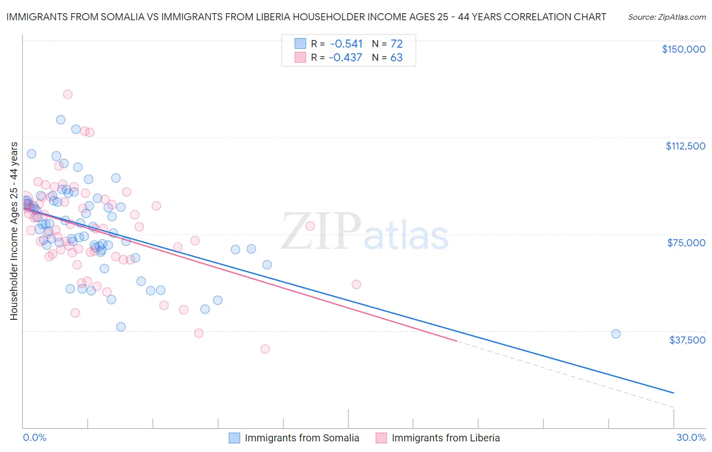 Immigrants from Somalia vs Immigrants from Liberia Householder Income Ages 25 - 44 years