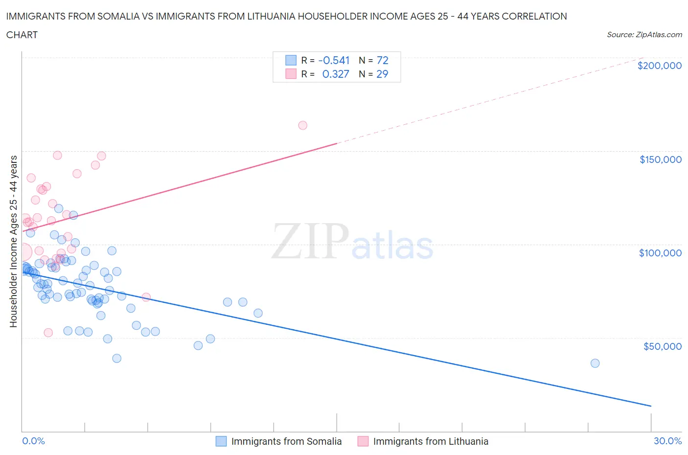 Immigrants from Somalia vs Immigrants from Lithuania Householder Income Ages 25 - 44 years