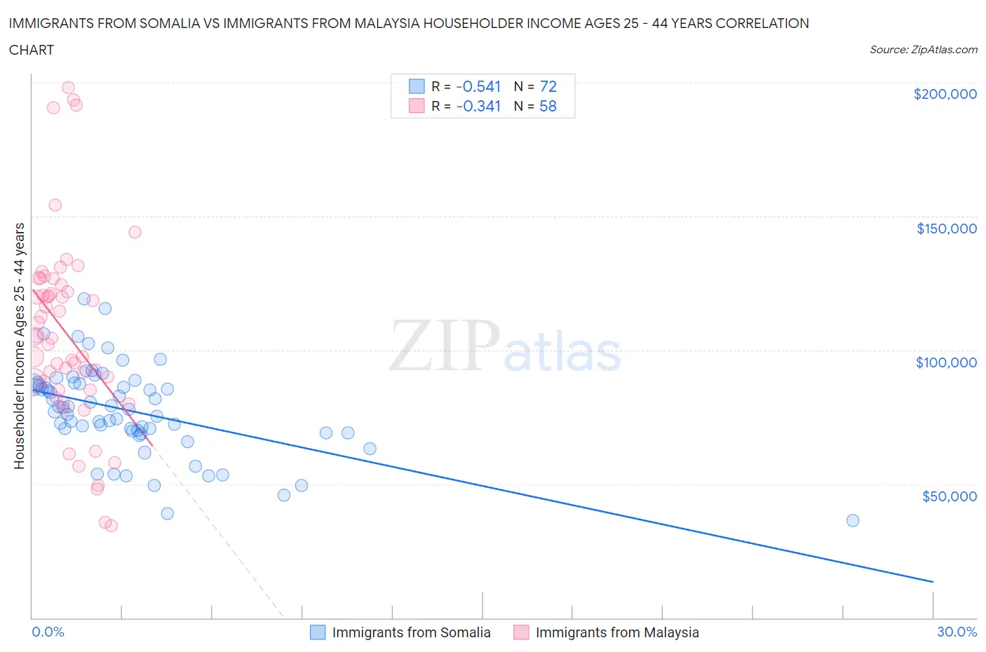 Immigrants from Somalia vs Immigrants from Malaysia Householder Income Ages 25 - 44 years